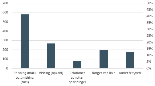 Phishing (mail) og smishing (sms) er mest hyppigt oplevet blandt borgerne. Herefter kommer i kronologisk rækkefølge vishing (opkald), borger ved ikke, andet fx tyveri.