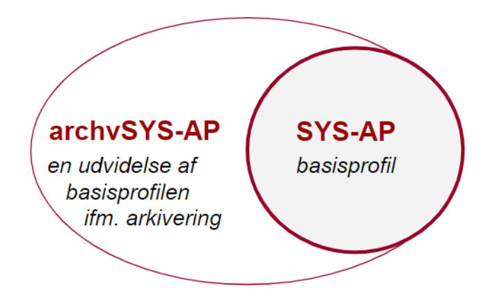 Modellen viser hvordan arkivprofilen er en udvidelse af basisprofilen af standard for beskrivelse af it-systemer