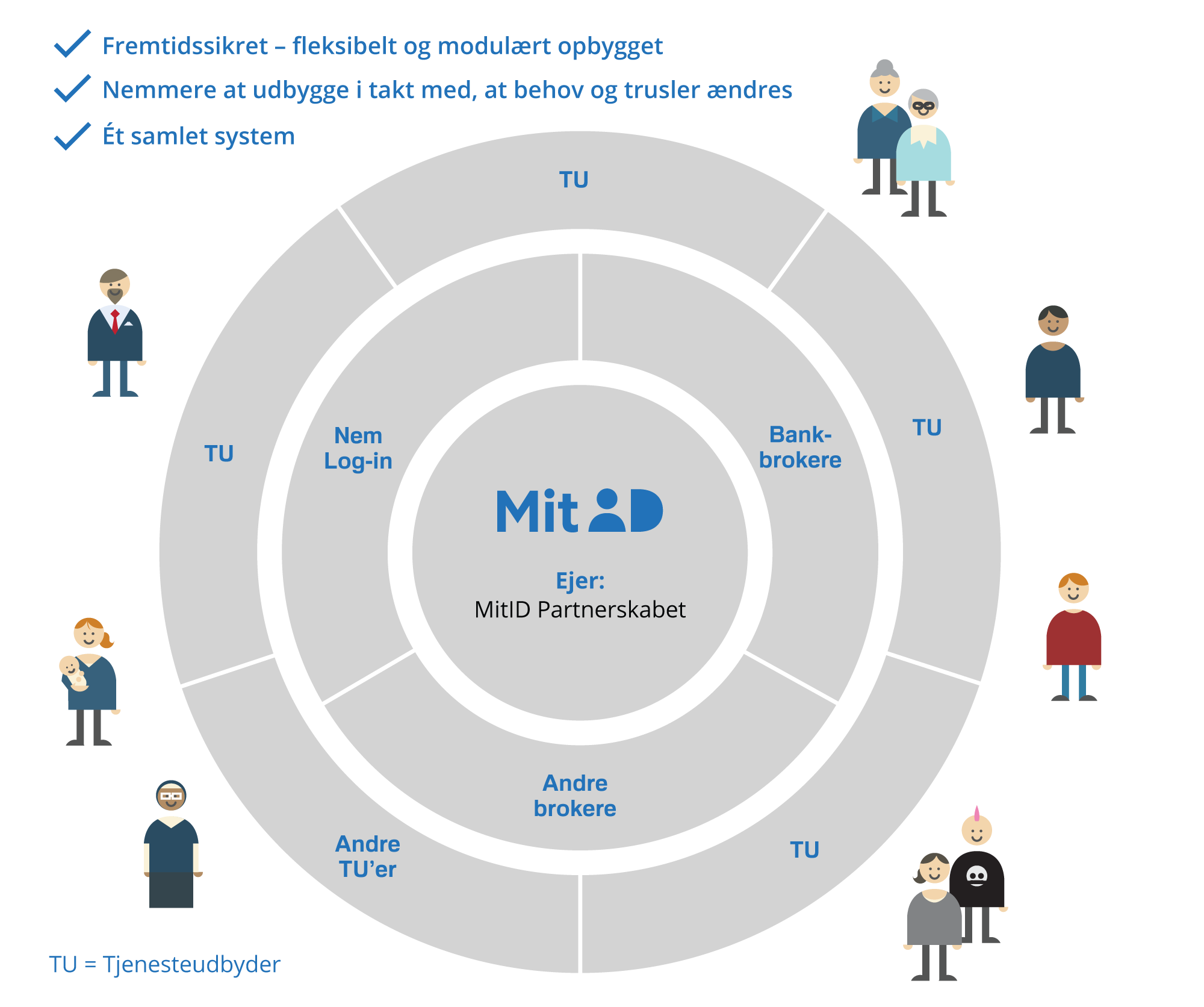 Illustration af det kommende MitID og dets fordele; MitID er fremtidssikret, nemmere at udbygge og ét samlet system.