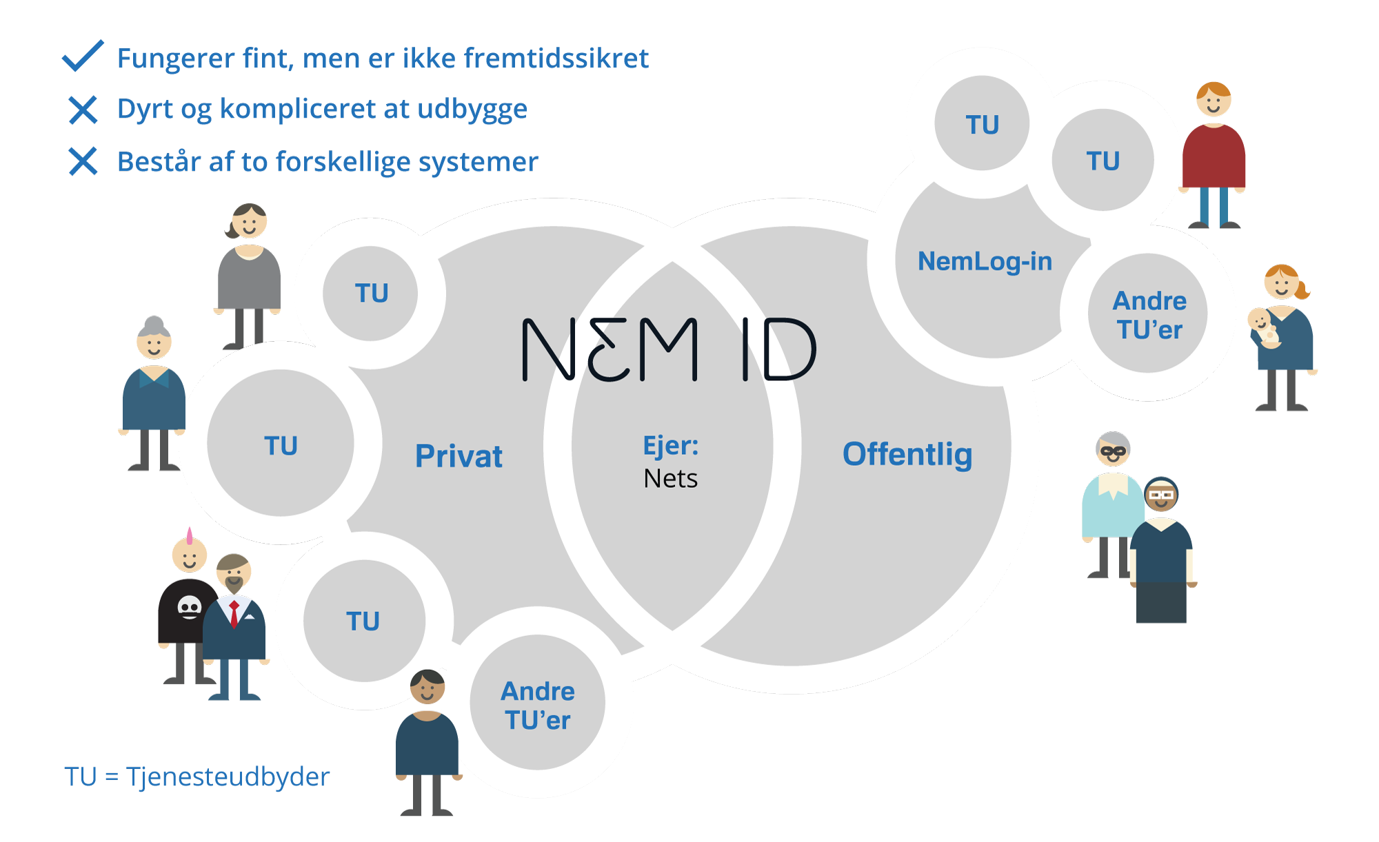Illustration af det nuværende NemID og dets fordele og ulemper: Fungerer fint, men er ikke fremtidssikret, er dyrt og kompliceret at udbygge og består af to forskellige systemer.