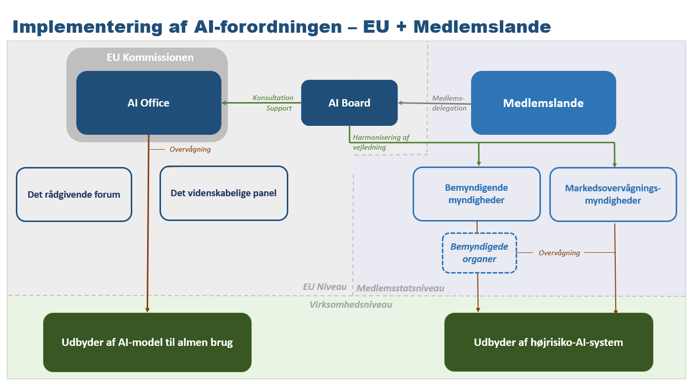 En model som viser sammenhængen mellem forskellige entiteter