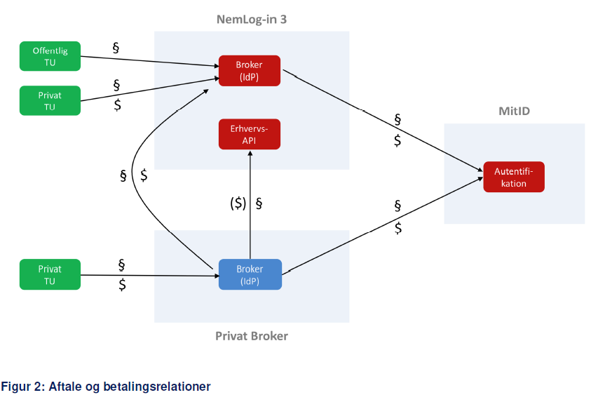"Aftale og betalingsrelationer mellem NemLog-in3, privat broker og MitID"