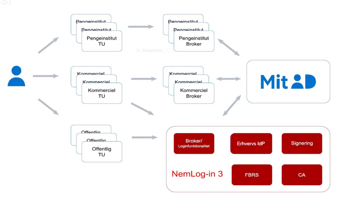 NemLog-in3s rolle som broker i den samlede MitID-løsning