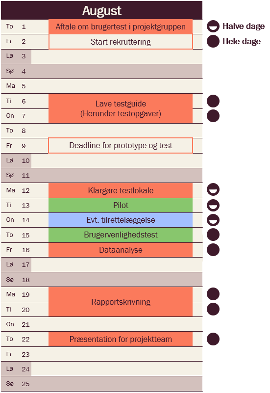 En kalender, hvor der er defineret forskellige opgaver. Først komme disse orange opgaver: Aftale om brugertest i projektgruppen, start rekruttering, lave testguide (herunder testopgaver), deadline for prototype og test, klargøre testlokale. Derefter kommer en grøn opgave: pilot. Derefter kommer en blå opgave: evt. tilrettelæggelse. Derefter kommer igen en grøn opgave: brugervenlighedstesten. Til sidst kommer de orange opgaver: dataanalyse, rapportskrivning og præsentation for projektteam.