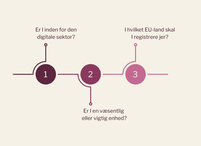 Spørgsmål 1: Er I inden for den digitale sektor?, spørgsmål 2: Er I en væsentlig eller vigtig enhed?, spørgsmål 3: I hvilket EU-land skal I registrere jer?