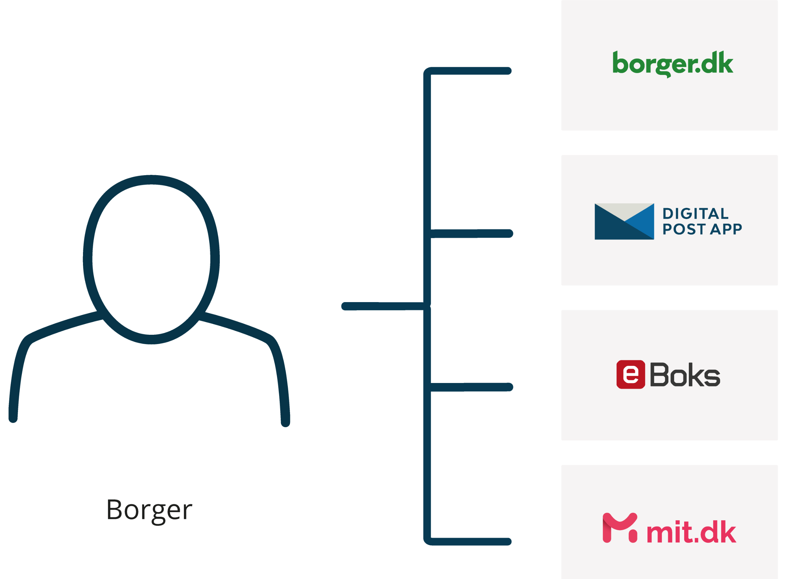 Billedet viser at borgere kan læse deres Digital Post fra offentlige myndigheder på borger.dk, Digital Post-appen, e-Boks.dk og mit.dk