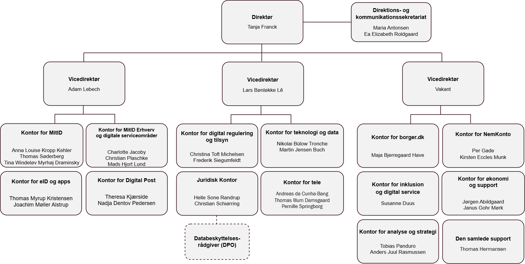 DA_organisationsdiagram_udenfork_06_11-2024.drawio (1).png