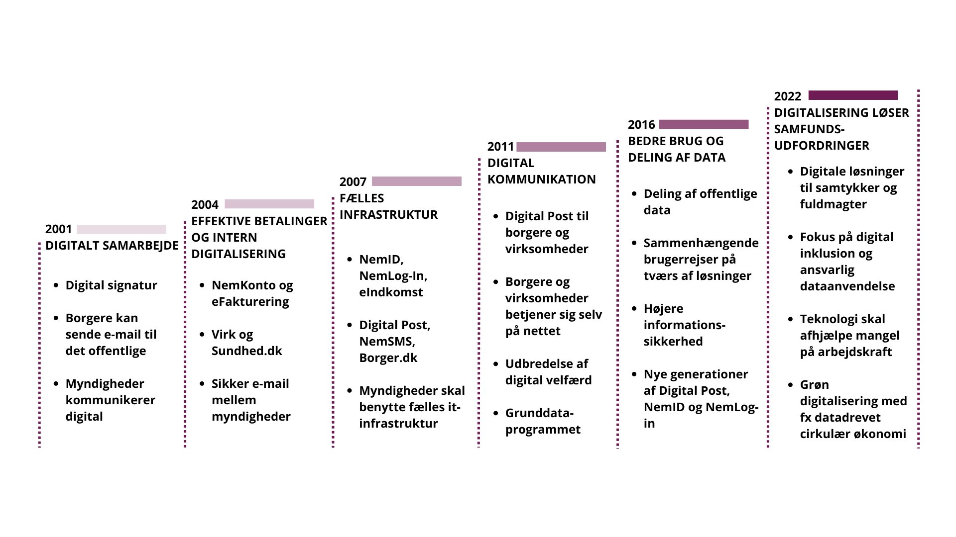 Figuren viser de seks fællesoffentlige digitaliseringsstrategier fra 2001 til 2025. I de første strategier tages de første digitale skridt med sikre e-mails og digital fak-turering. Med strategierne 2007 og 2011 opbygges den digitale infrastruktur og digital kommunikation med det offentlige bliver obligatorisk. Senere er der fokus på bedre brug og deling af data, kunstig intelligens, mangel på arbejdskraft og grøn omstilling.