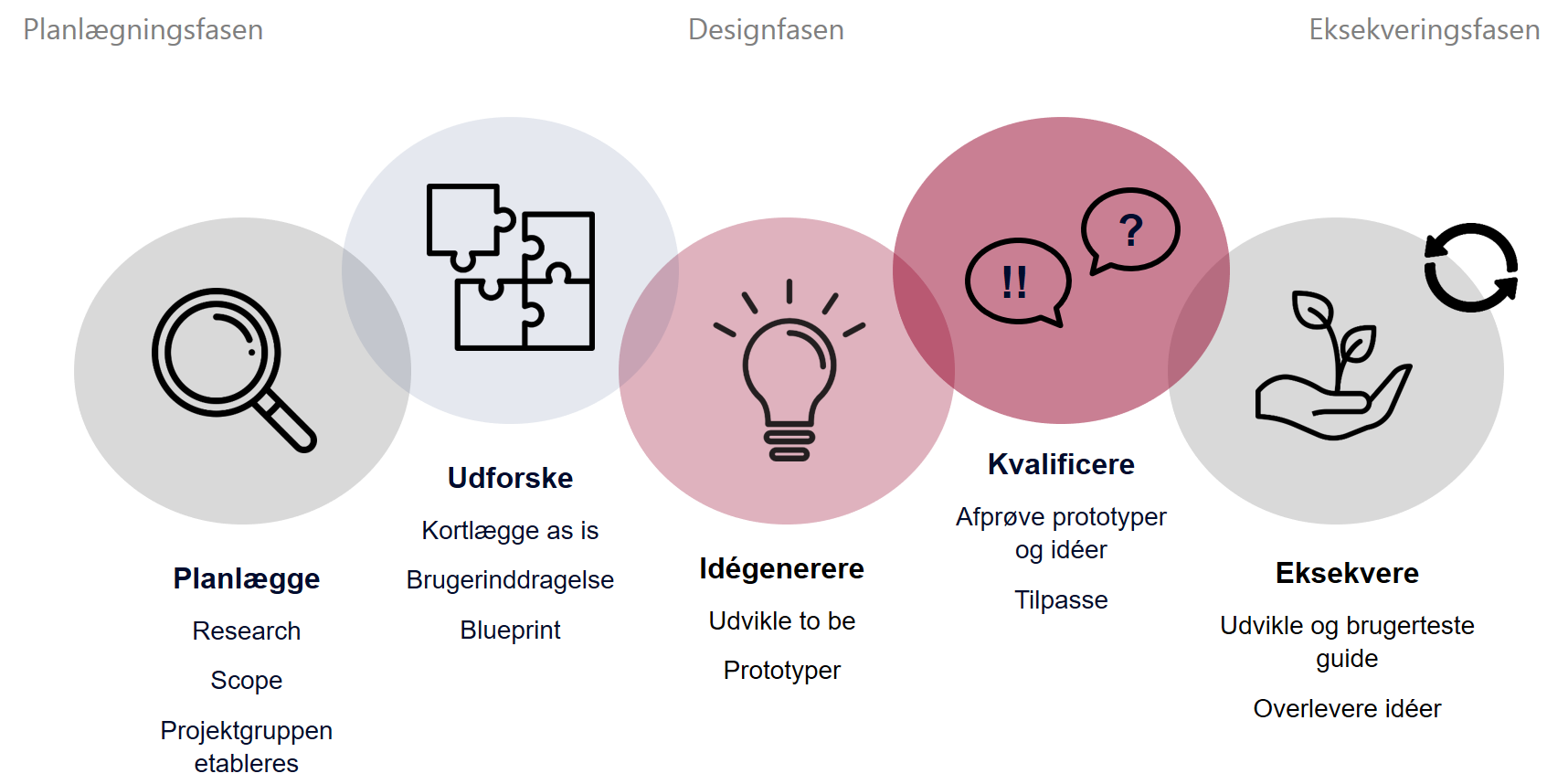 Billede af model for arbejdet med brugerrejser