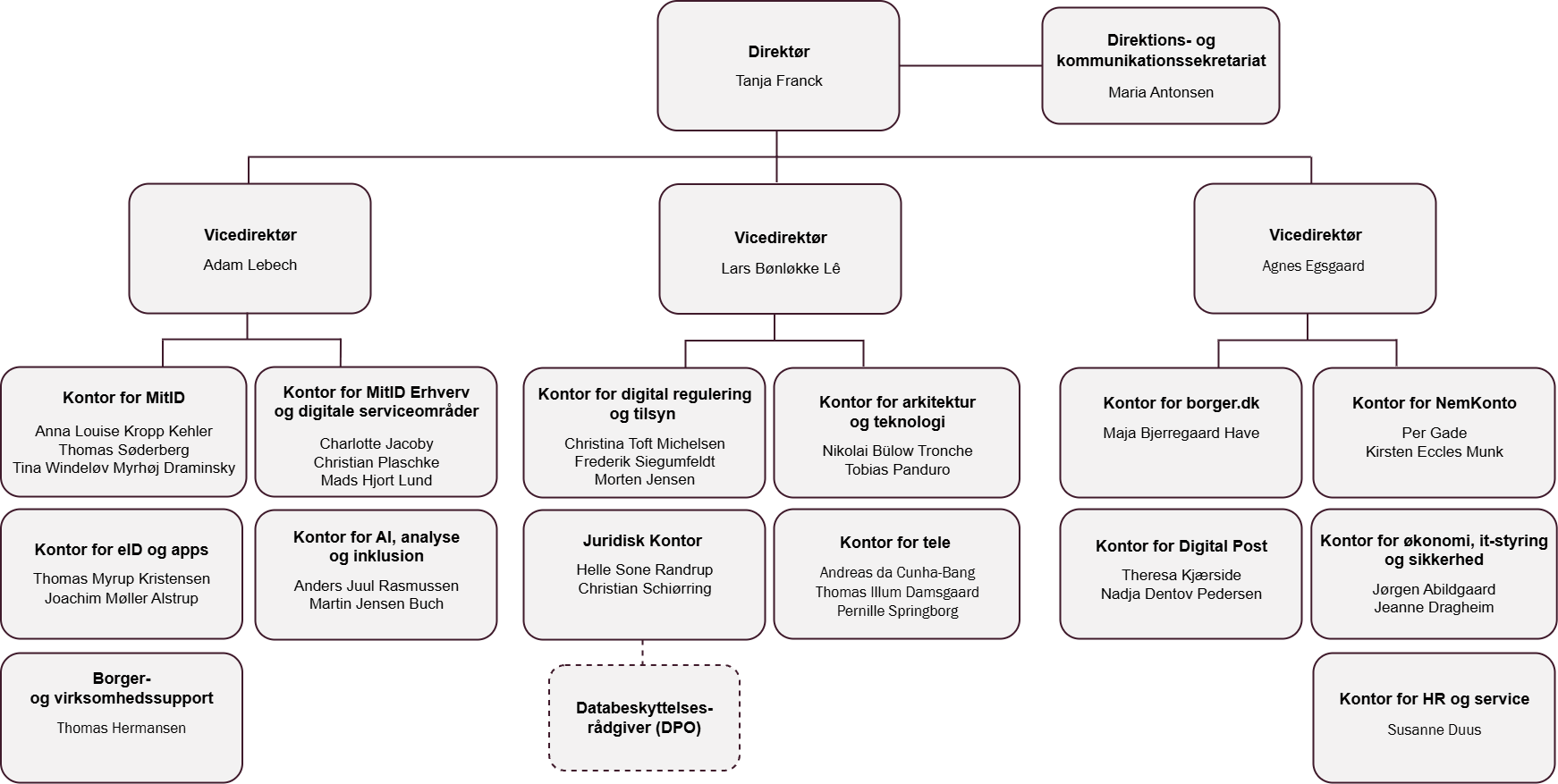 DA_organisationsdiagram_udenfork_06_11-2024.drawio (1).png