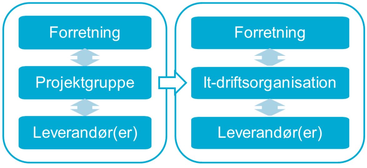 Denne figur navngiver de aktiviteter, der skal være gennemført, for at it-driftsorganisation kan overtage driften med et afsluttet it-projekt. Figuren har to separate bokse med tre overskrifter i hver. Boks et er forbundet med boks to med en pil. I boks et står der tre overskrifter, ovenfra og ned; Forretning, projektgruppe og leverandør(er). De er forbundet med dobbeltpile. I boks står der tre overskrifter, ovenfra og ned; Forretning, it-driftsorganisation og leverandør(er). De er forbundet med dobbeltpile.