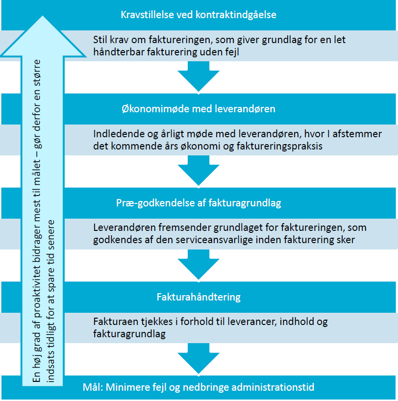 Figuren viser en fakturatjekliste. Der er fem hovedoverskrifter, som navngiver aktiviteter. Under hver af disser hovedoverskrifter følger en kort forklaring. Figuren læses ovenfra. Overskift et er kravstillelse ved kontraktindgåelse, her skal der stilles krav om faktureringen, som giver et grundlag for en håndterbar fakturering uden fejl. Denne overskrift følges dernæst af overskift to; økonomimøde med leverandøren. Her indgår et indledende og årligt møde med leverandøren, hvor det kommende års økonomi og faktureringspraksis afstemmes. Dernæst følger overskrift tre; præ-godkendelse af faktura. Her indgår det, at leverandøren fremsender grundlaget for faktureringen, som godkendes af den serviceansvarlige inden faktureringen sker. Herefter, følger overskrift fire; fakturahåndtering. Heri indgår det, at fakturaen tjekkes i forhold til leverancer, indhold og fakturagrundlag. Slutteligt følges det af sidste overskift, som er målet – at minimere fejl og nedbringe administrationstid. Det angives desuden i figuren i en pil, der binder alle overskifter sammen, at en høj grad af proaktivitet bidrager mest til målet, og at der derfor må gøres en større indsats tidligt for at spare tid senere.