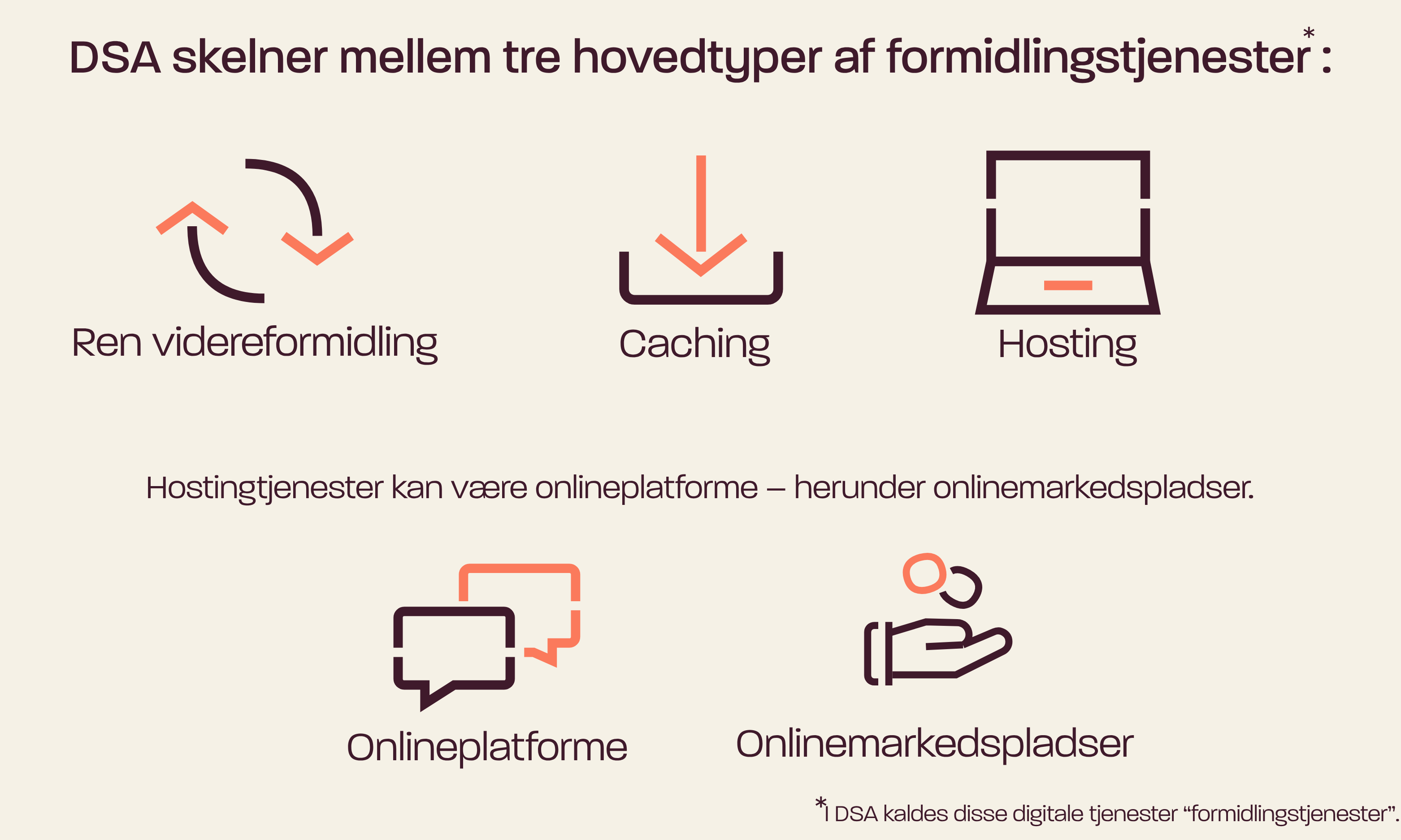 De tre hovedtyper af formidlingstjenester i DSA: ren videreformidling, caching og hosting. Under hosting finder man onlineplatforme og onlinemarkedspladser