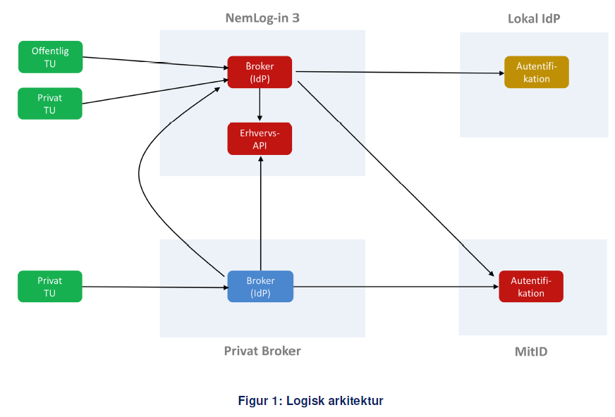 "Figuren viser forholdet mellem NemLog-in3, Lokal IdP og MitID"
