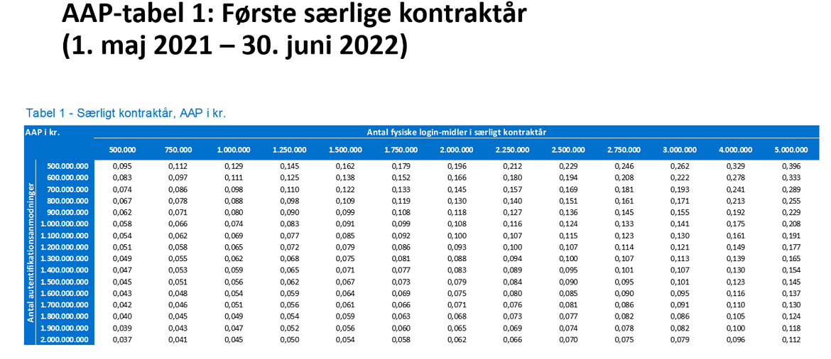 Tabel 1 viser ”det særlige kontraktår” i perioden 1. maj 2021 – 30. juni 2022. AAP ses ved forskellige antal autentifikationsanmodninger og udstedte fysiske login-midler.