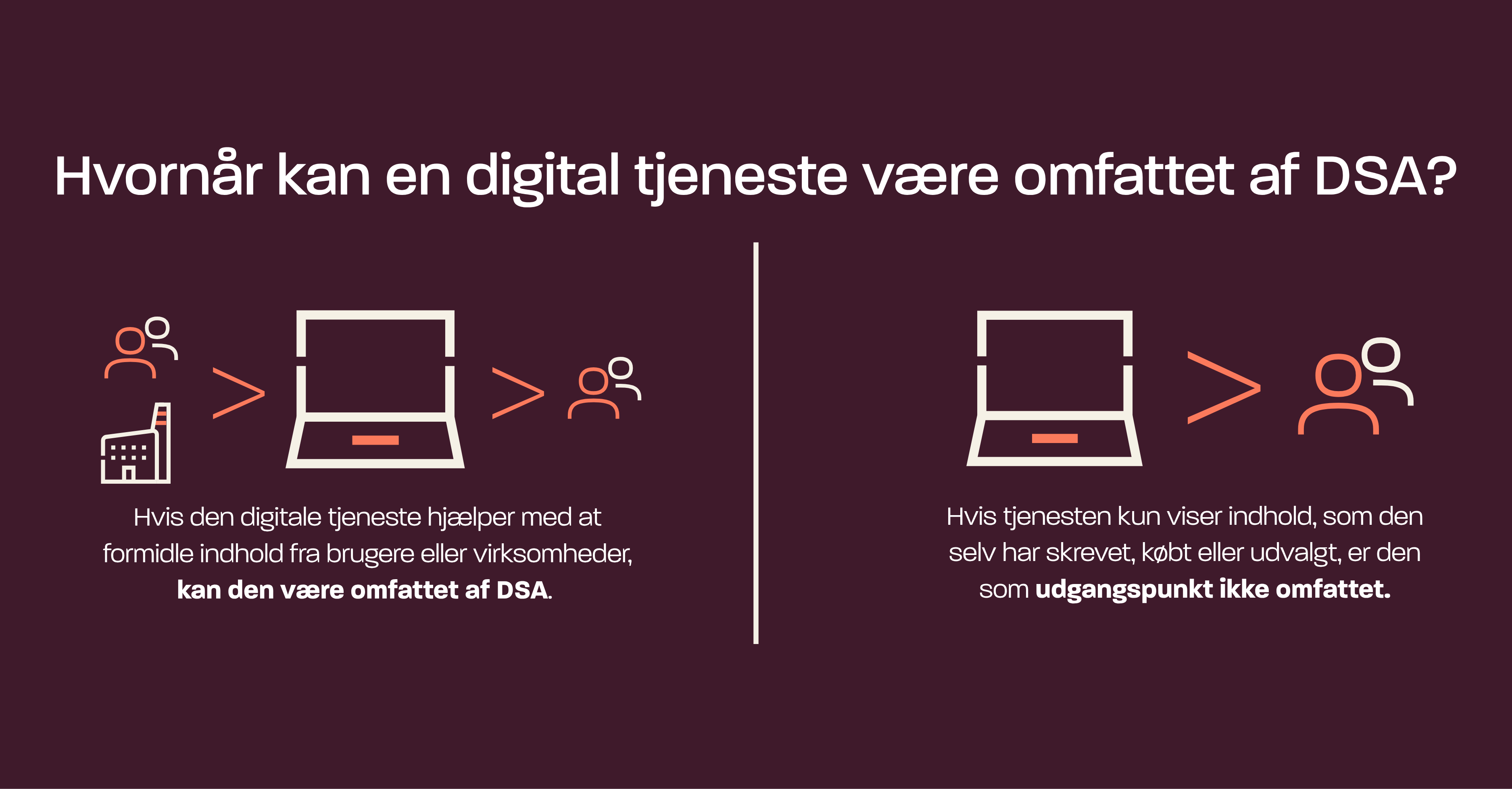 Grafik, der forklarer, hvornår en digital tjeneste kan være omfattet af DSA. Tjenester, der formidler indhold fra brugere eller virksomheder, kan være omfattet. Tjenester, der kun viser eget, købt eller udvalgt indhold, er som udgangspunkt ikke omfattet. Det kræver altid en konkret vurdering.