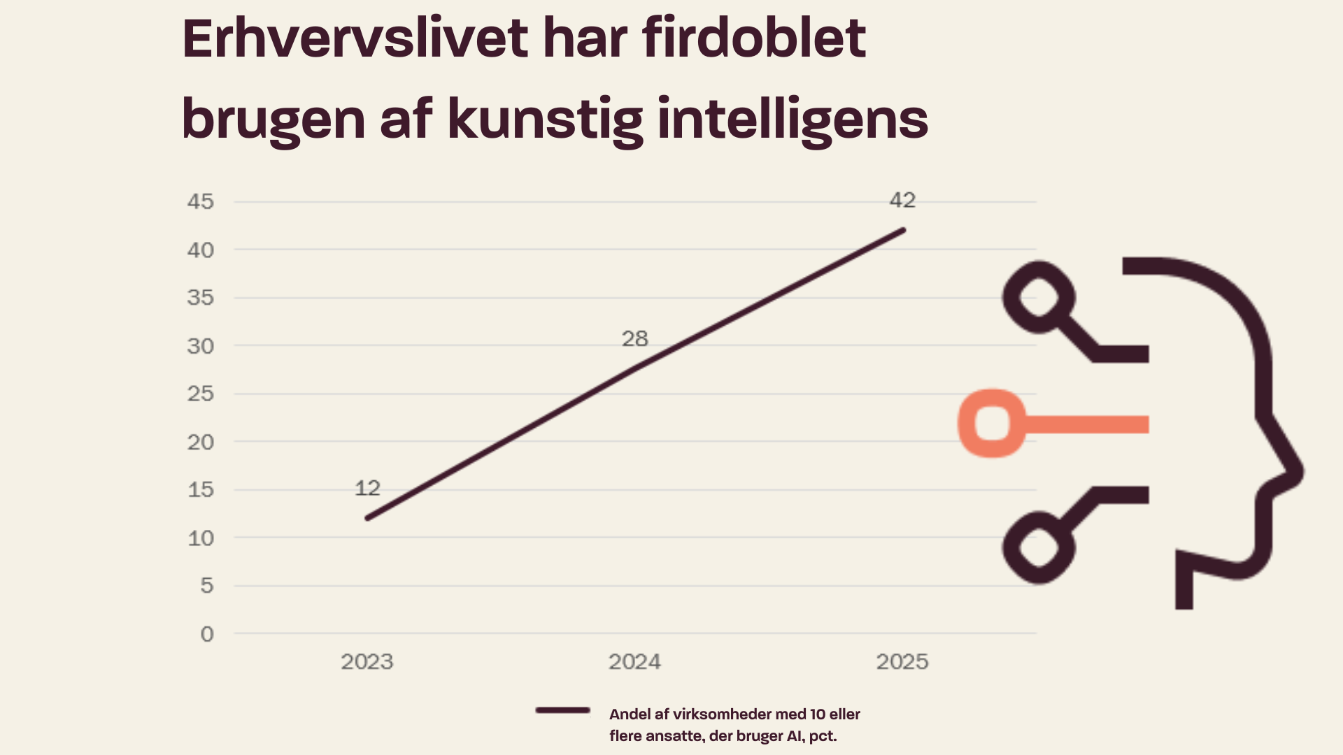 Illustration er en kurve, der viser stigningen i brug af kunstig intelligens over tre år.