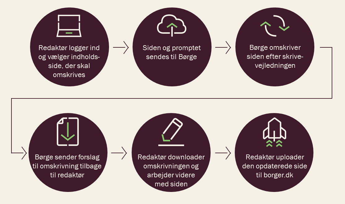 Infografik der beskriver, hvordan AI-assistenten virker. 1. Redaktør logger ind og vælger indholdsside, der skal omskrives. 2. Siden og promptet sendes til Børge. 3. Børge omskriver siden efter skrivevejledning. 4. Børge sender forslag til omskrivning tilbage til redaktør. 5. Redaktør downloader omskrivningen og arbejder videre med siden. 6. Redaktør uploader den opdaterede side til borger.dk.