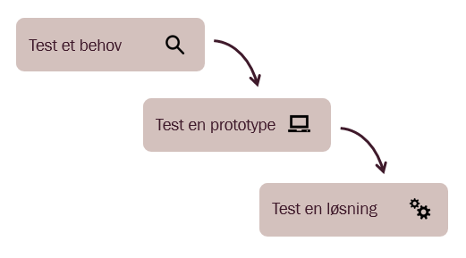 Visualisering af først at teste et behov, dernæst en prototype og til sidst en løsning. Dette forklares i teksten.