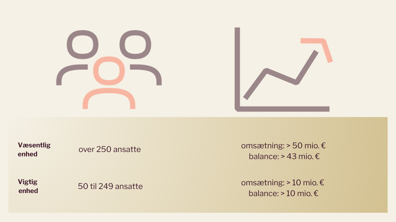 Vigtige enheder har enten:   Mellem 50-249 ansatte, En årlig omsætning på mere end 10 mio. euro, En årlig balance på mere end 10 mio. euro.  Væsentlige enheder her enten:  250 ansatte eller derover, En årlig omsætning på mere end 50 mio. euro, En årlig balance på mere end 43 mio. euro.