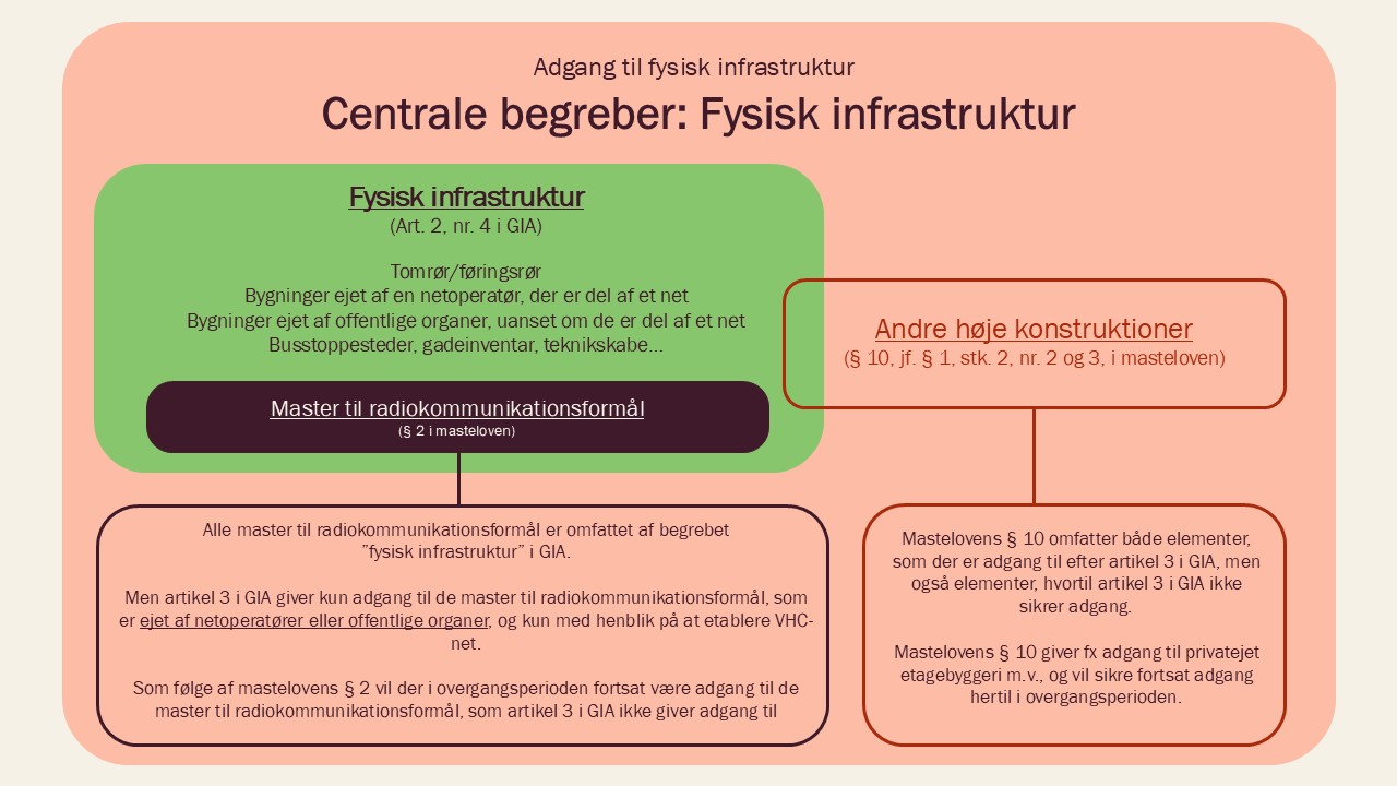 Grafik over det centrale begreb fysisk infrastruktur