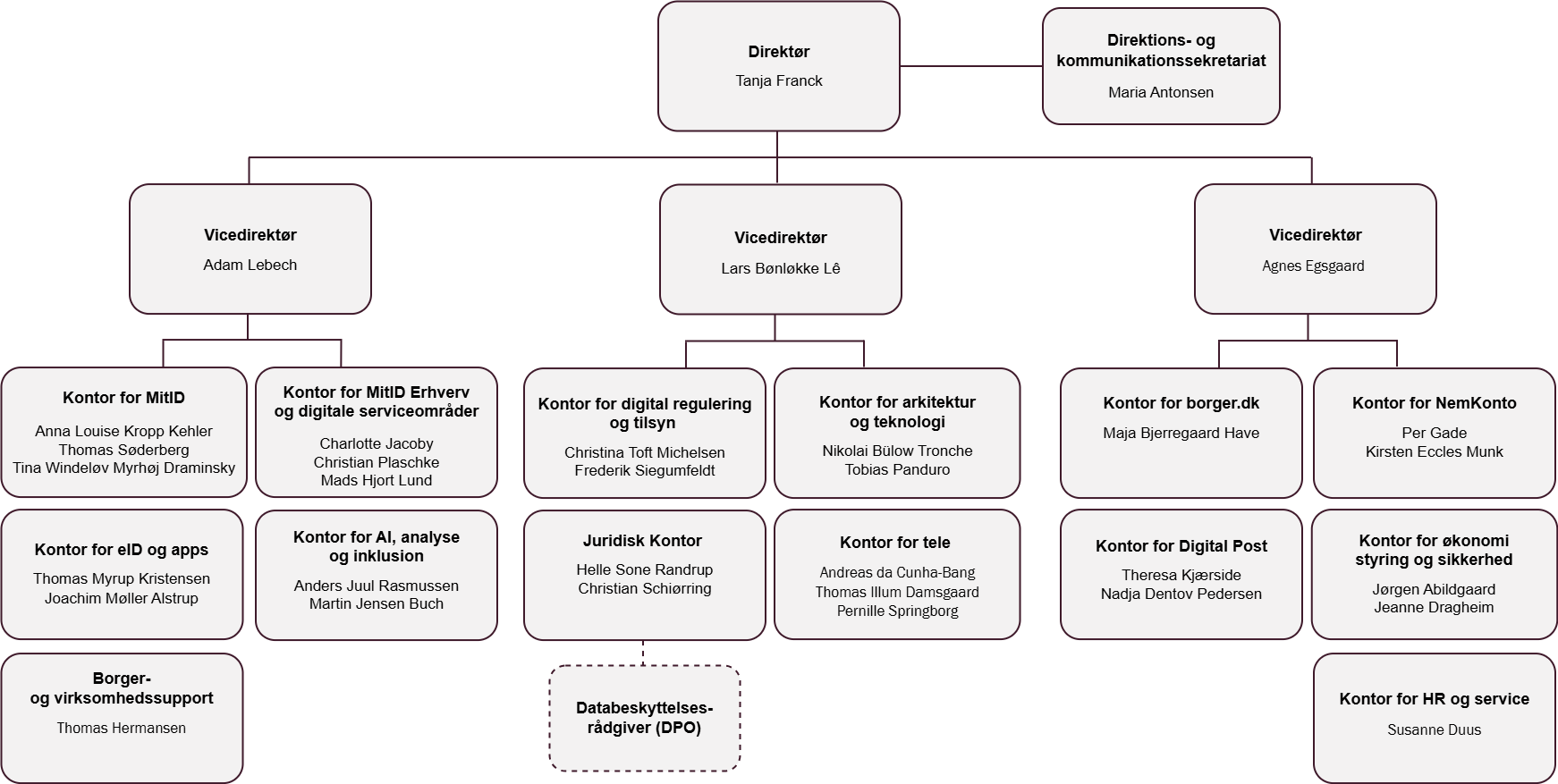 DA_organisationsdiagram_udenfork_06_11-2024.drawio (1).png