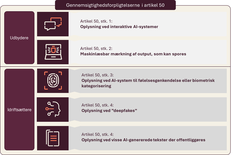 Grafik med overblik over gennemsigtighedsforpligtelserne i AI-forordningens artikel 50. Udbydere skal oplyse om interaktive AI-systemer og maskinlæsbar mærkning af output. Idriftsættere skal oplyse om AI-systemer til følelsesgenkendelse eller biometrisk kategorisering, deepfakes og visse AI-genererede tekster, der offentliggøres.