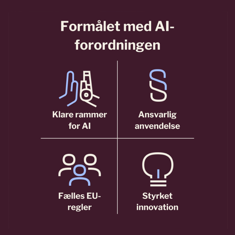Infografik med forordningsformål i fire kasser. 1. klare rammer for AI. 2. Ansvarlig anvendelse. 3. Fælles EU regler. 4. Styrket innovation