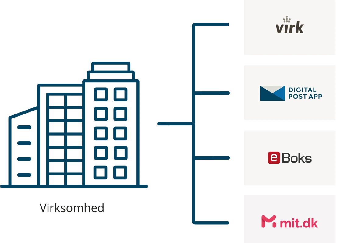 Platforme til Digital Post