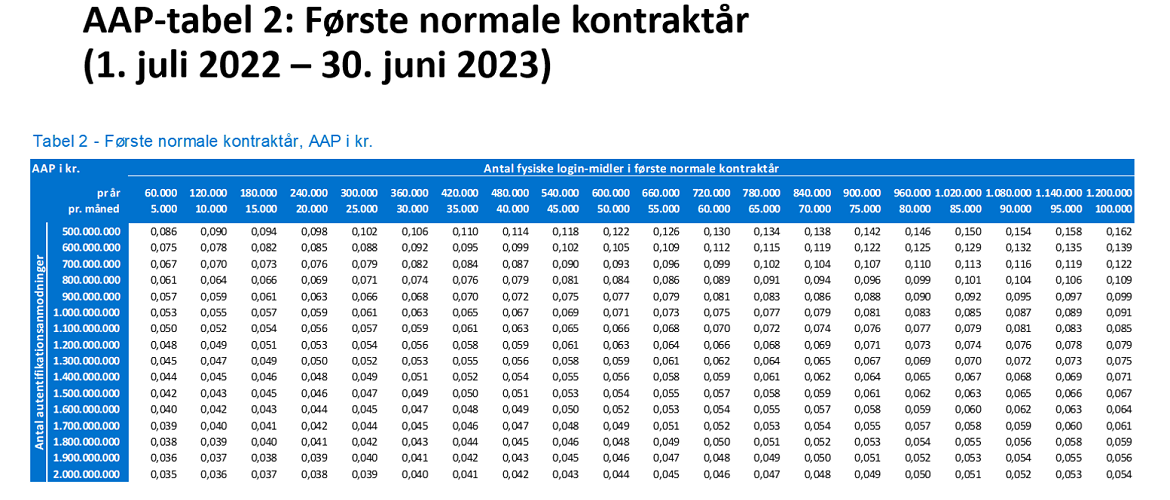 Tabel 2 viser ”første normale kontraktår” i perioden 1. juli 2022 – 30. juni 2023. AAP ses ved forskellige antal autentifikationsanmodninger og udstedte fysiske login-midler.